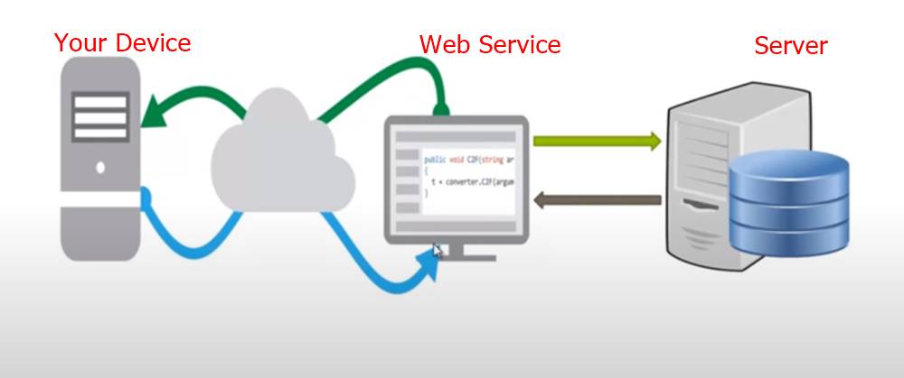 خدمات الإنترنت - خدمة الويب